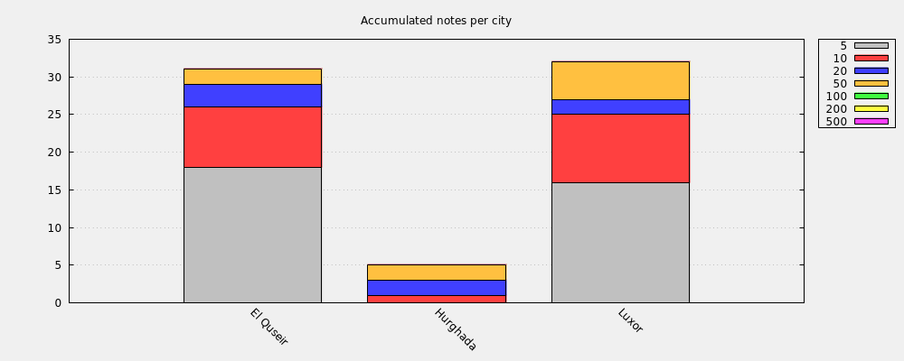 Accumulated notes per city