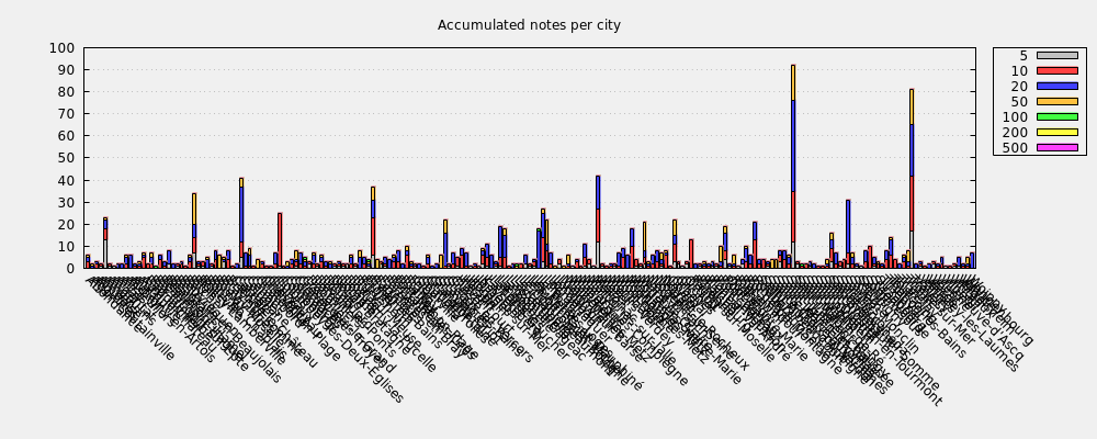 Accumulated notes per city