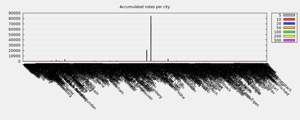 Accumulated notes per city