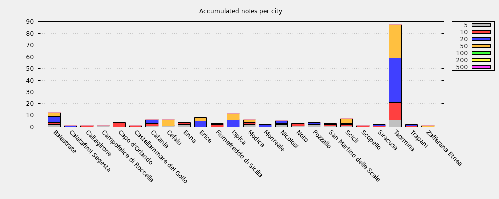 Accumulated notes per city