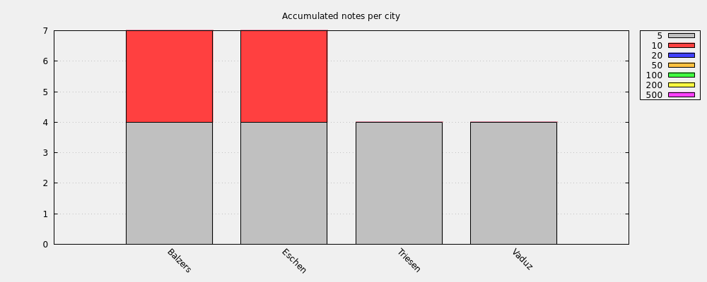 Accumulated notes per city