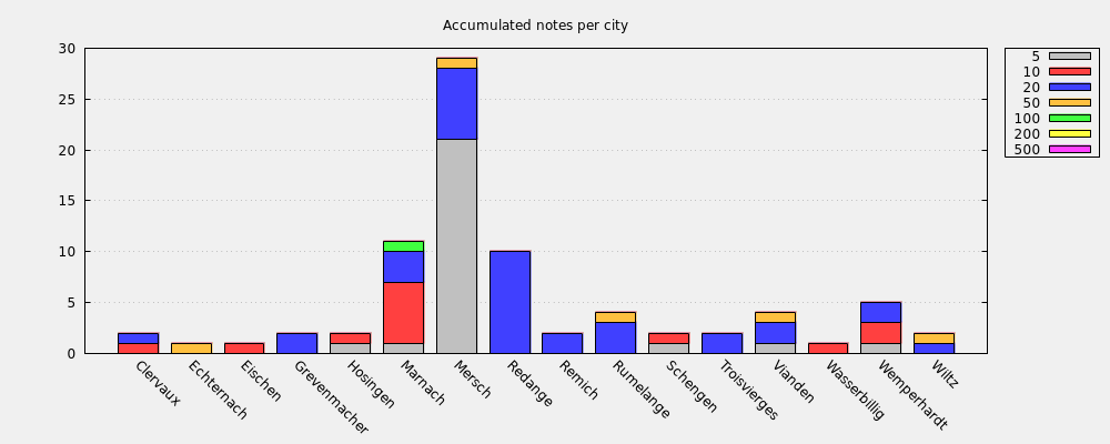 Accumulated notes per city