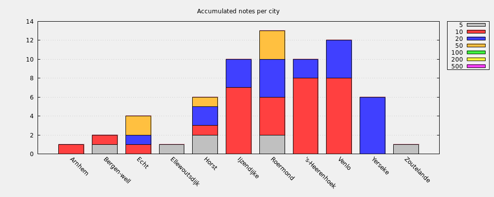 Accumulated notes per city