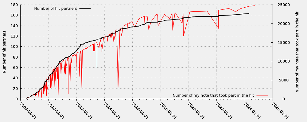 Hit partner in relation my note numbers that took part into the hit (valid hits only)