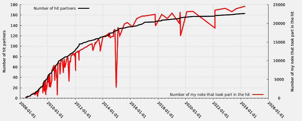 Hit partner in relation my first hit note number that took part into the hit (including moderated hits)