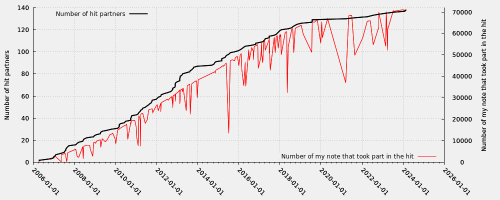 Hit partner in relation my note numbers that took part into the hit (valid hits only)