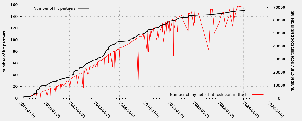 Hit partner in relation my note numbers that took part into the hit (including moderated hits)