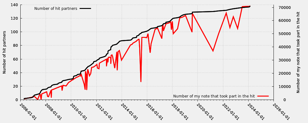 Hit partner in relation my first hit note number that took part into the hit (valid hits only)