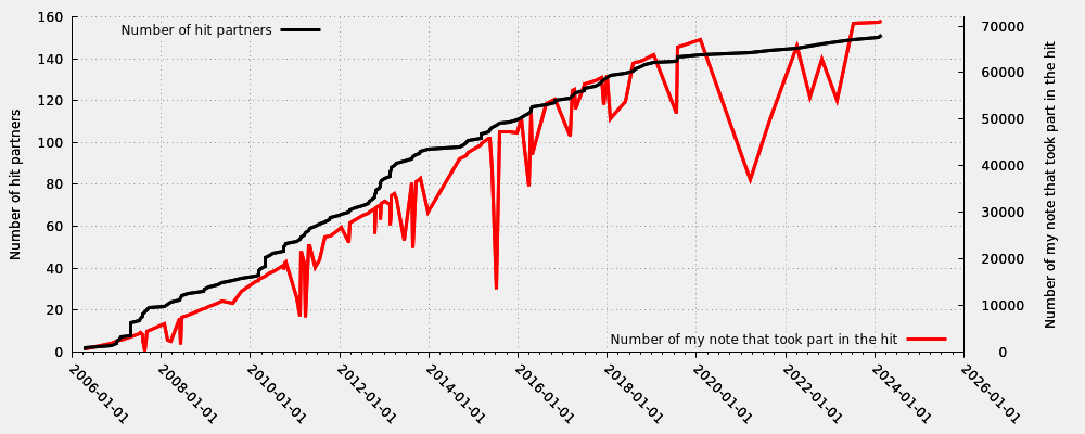 Hit partner in relation my first hit note number that took part into the hit (including moderated hits)