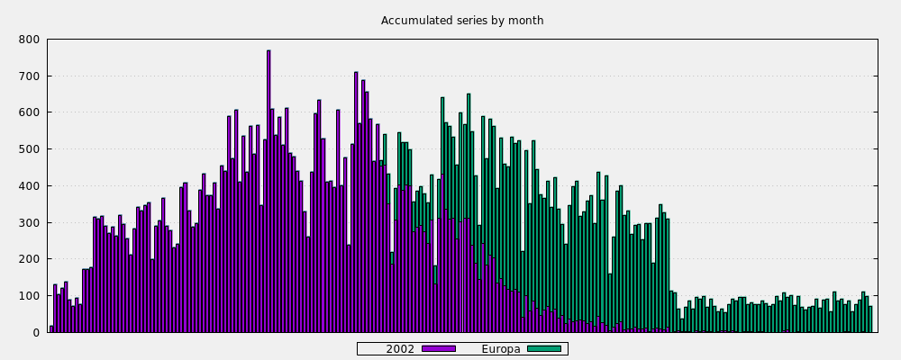 Accumulated series by month