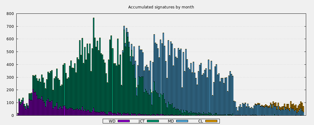 Accumulated signatures by month