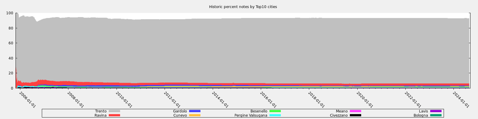 Historic percent notes by Top10 cities