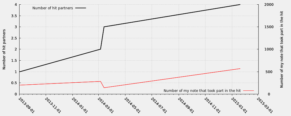 Hit partner in relation my note numbers that took part into the hit (valid hits only)