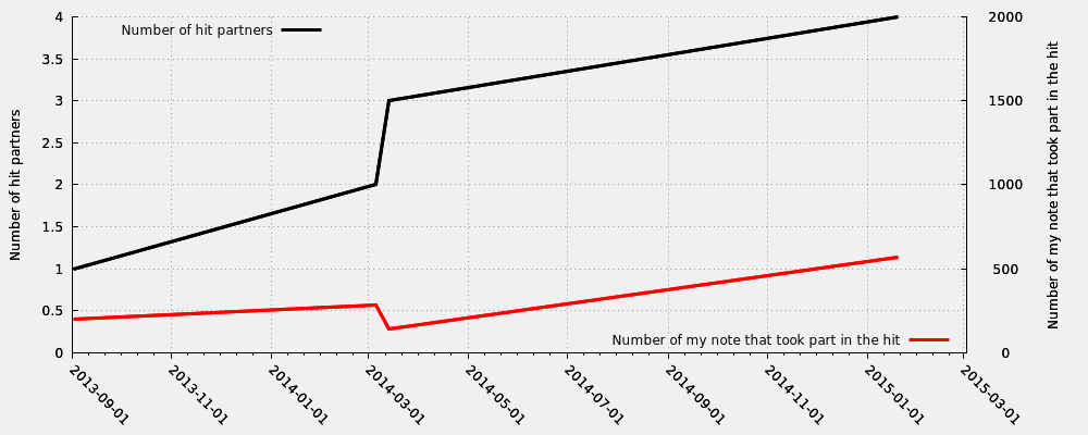 Hit partner in relation my first hit note number that took part into the hit (valid hits only)