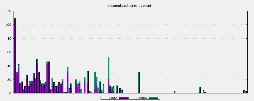 Accumulated series by month