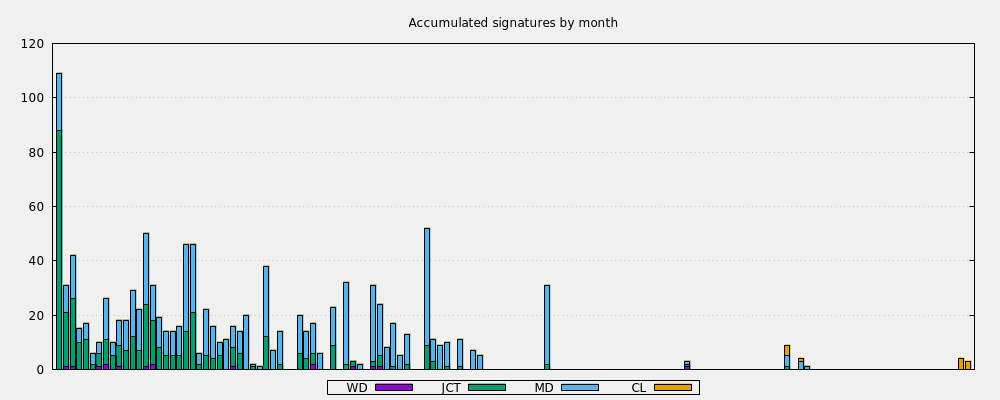 Accumulated signatures by month