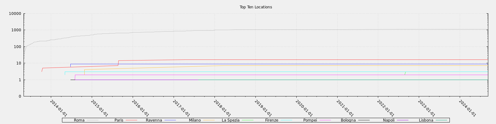 Top Ten Locations