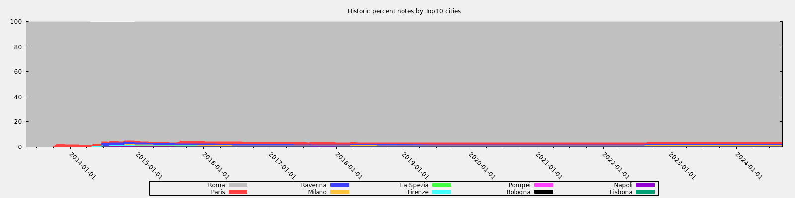 Historic percent notes by Top10 cities