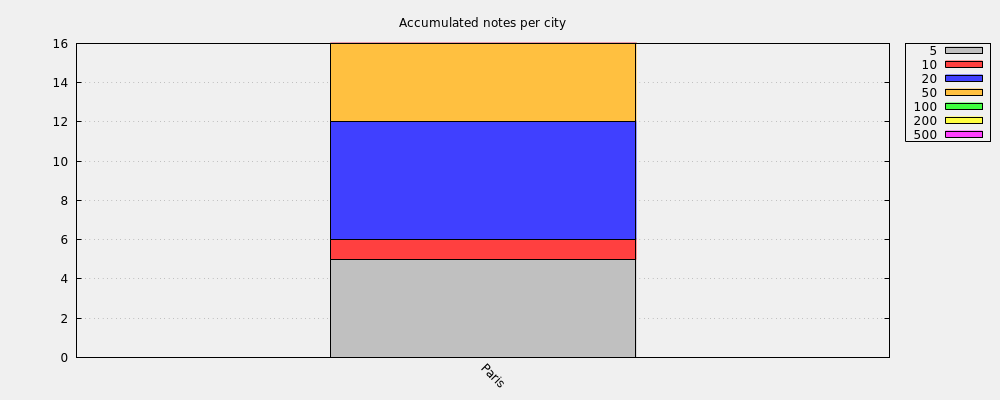 Accumulated notes per city