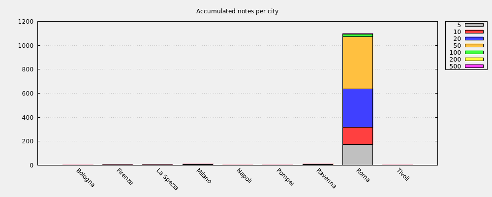 Accumulated notes per city