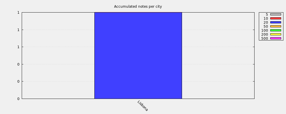 Accumulated notes per city