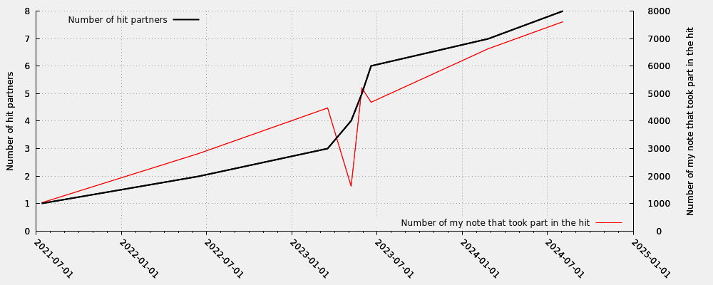 Hit partner in relation my note numbers that took part into the hit (valid hits only)