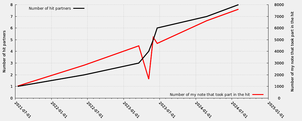 Hit partner in relation my first hit note number that took part into the hit (valid hits only)