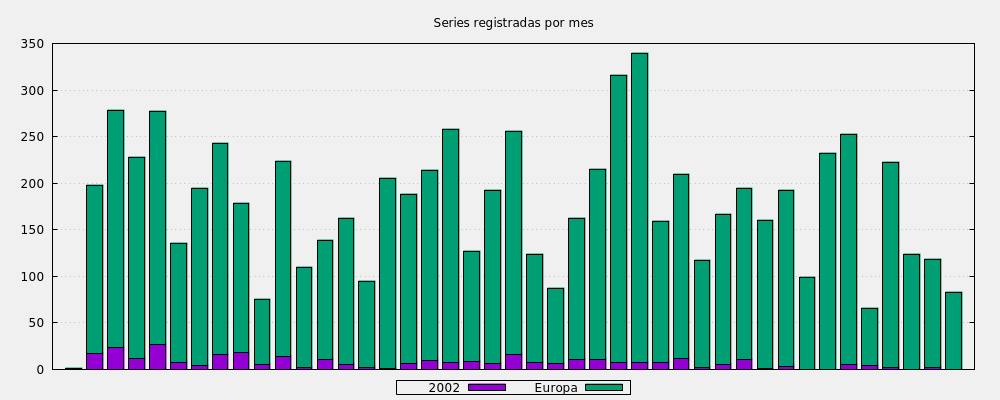 Series registradas por mes