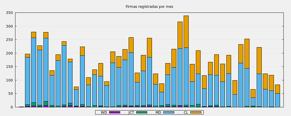 Firmas registradas por mes