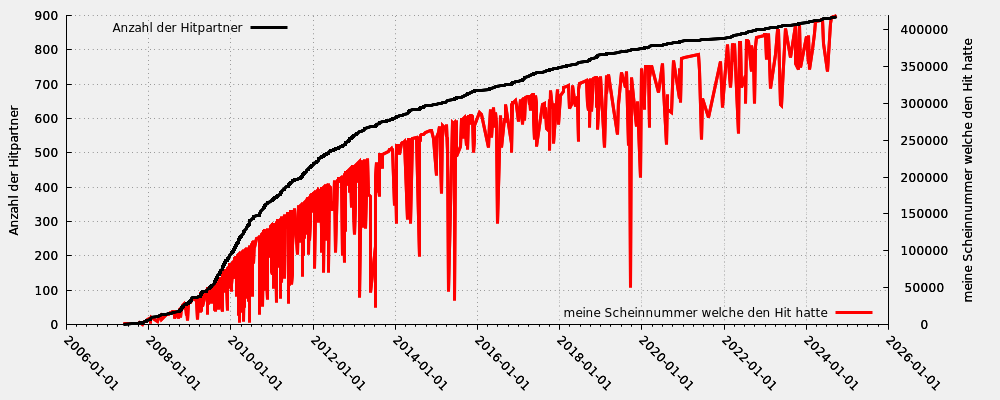 Hitpartner in Relation zu meiner Scheinnummer welche den Hit hatte (nur gültige Hits)