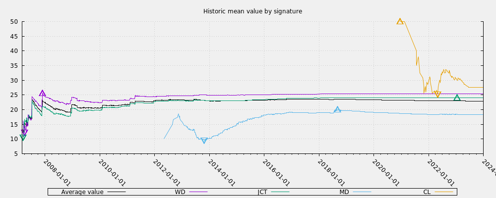 Historic mean value by signature
