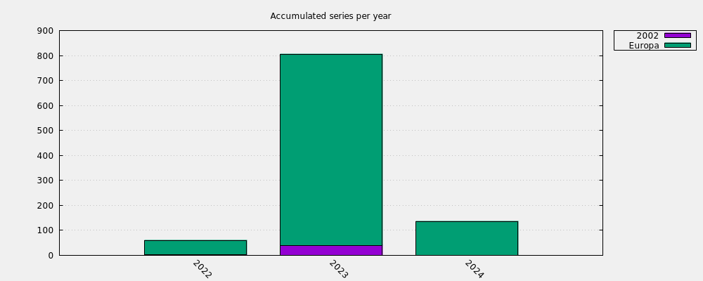 Accumulated series per year