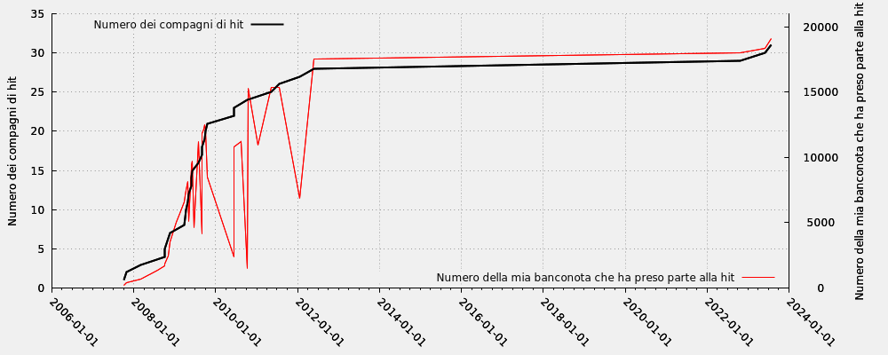 Compagno di hit in rapporto ai numeri della mia banconota che ha preso parte alla hit (solo hit valide)