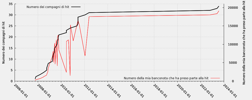 Compagno di hit in rapporto ai numeri della mia banconota che ha preso parte alla hit (incluse le hit moderate))