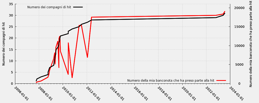 Compagno di hit in rapporto al numero della mia banconota che ha preso parte alla hit (solo hit valide)