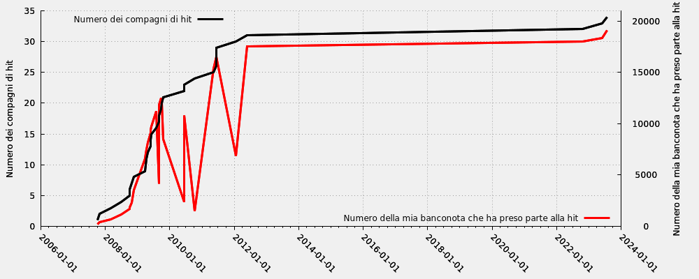 Compagno di hit in rapporto al numero della mia banconota che ha preso parte alla hit (incluse le hit moderate)