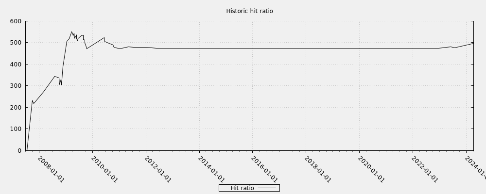 Historic hit ratio