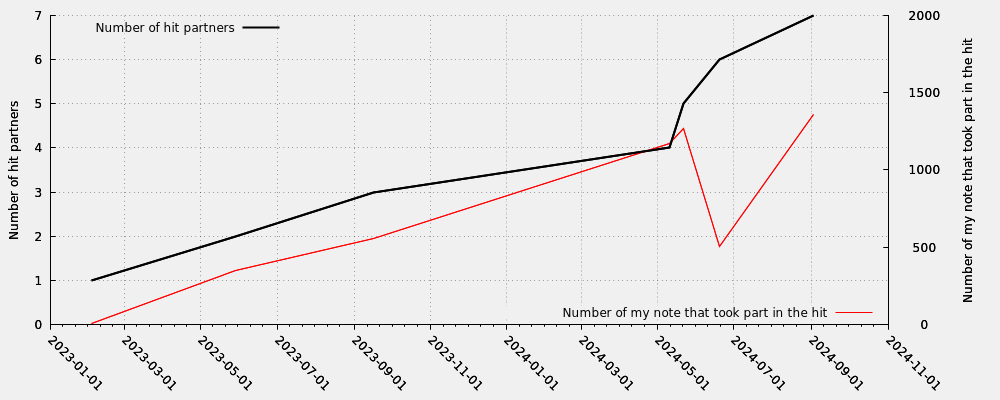 Hit partner in relation my note numbers that took part into the hit (valid hits only)