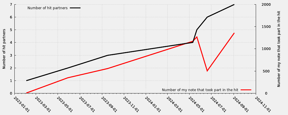 Hit partner in relation my first hit note number that took part into the hit (valid hits only)