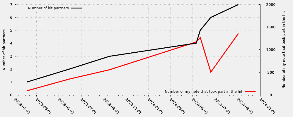 Hit partner in relation my first hit note number that took part into the hit (including moderated hits)