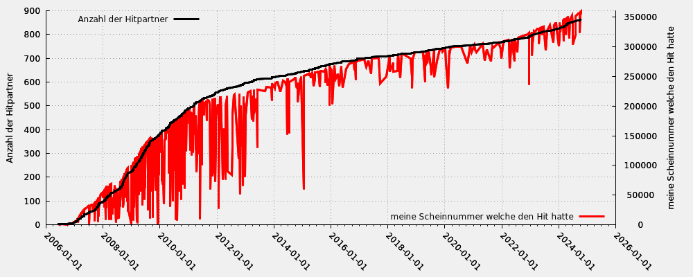 Hitpartner in Relation zu meiner Scheinnummer welche den Hit hatte (nur gültige Hits)