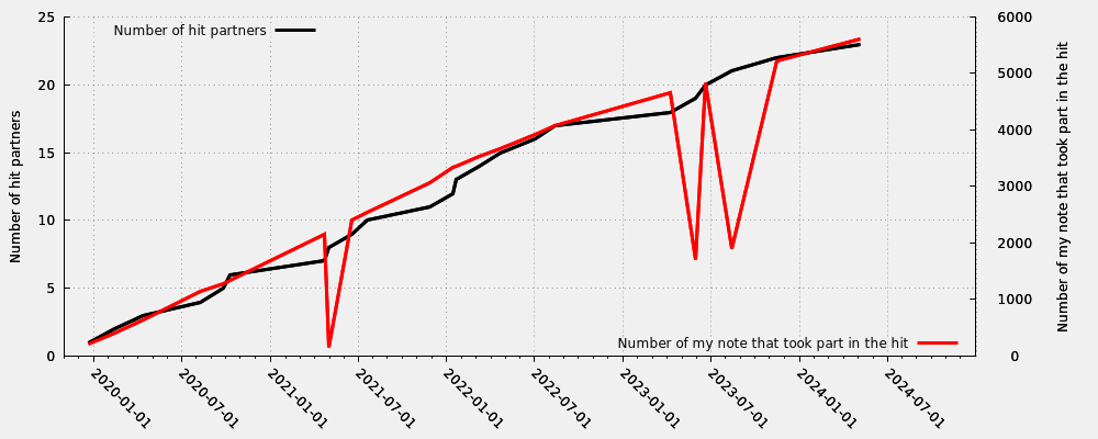 Hit partner in relation my note number that took part into the hit (including moderated hits)