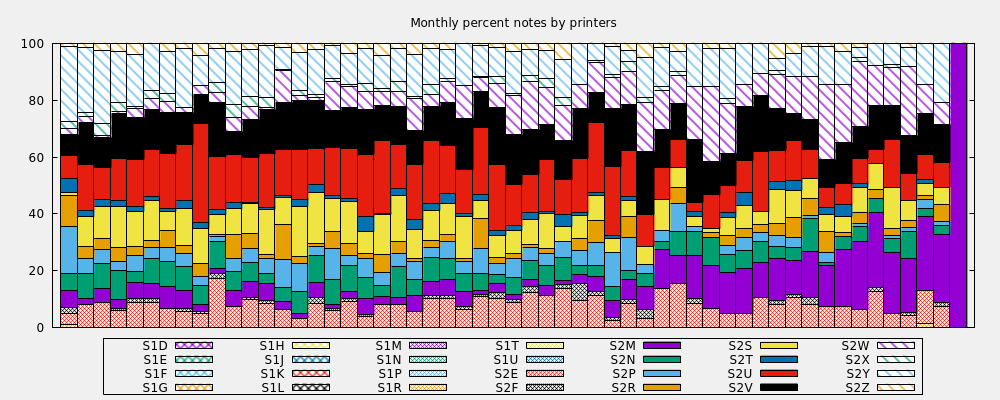 Monthly percent notes by printers