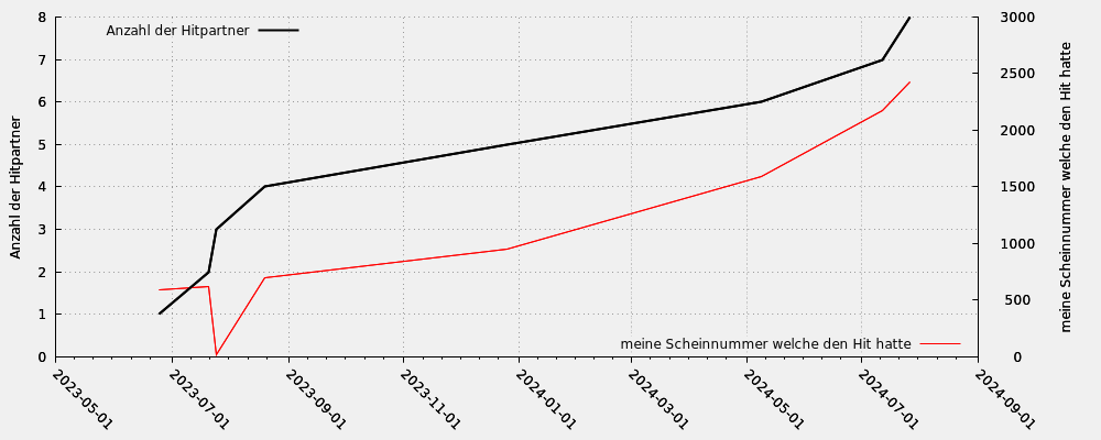 Hit partner in relation my note numbers that took part into the hit (including moderated hits)