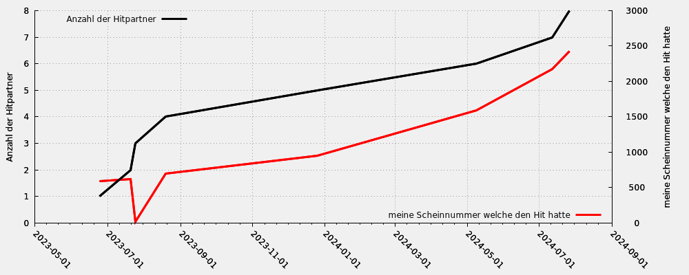 Hitpartner in Relation zu meiner Scheinnummer welche den Hit hatte (nur gültige Hits)