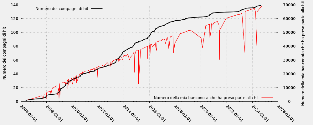 Compagno di hit in rapporto ai numeri della mia banconota che ha preso parte alla hit (solo hit valide)