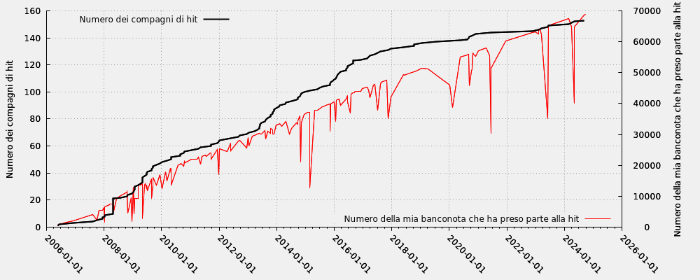 Compagno di hit in rapporto ai numeri della mia banconota che ha preso parte alla hit (incluse le hit moderate))