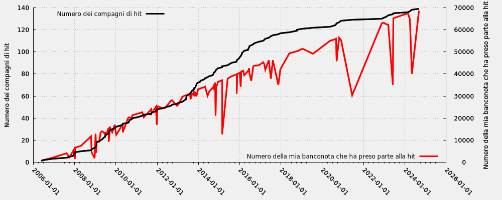 Compagno di hit in rapporto al numero della mia banconota che ha preso parte alla hit (solo hit valide)