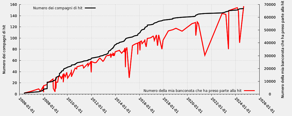 Compagno di hit in rapporto al numero della mia banconota che ha preso parte alla hit (incluse le hit moderate)