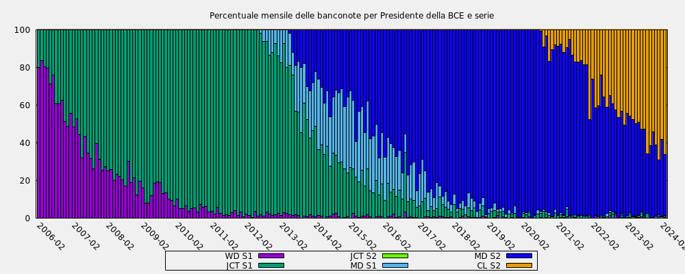 Percentuale mensile delle banconote per Presidente della BCE e serie